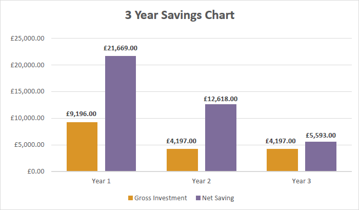 3 Year Savings Chart
