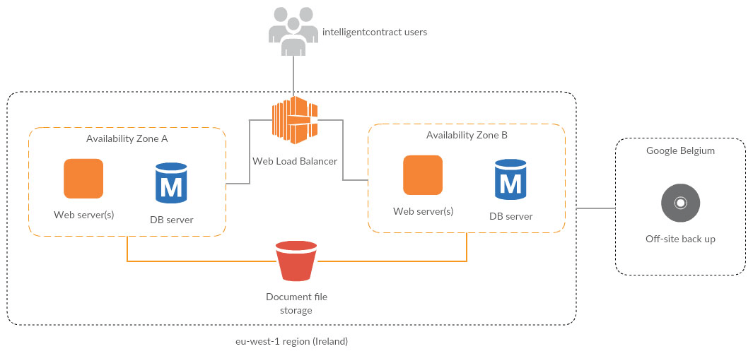 Platform Architecture